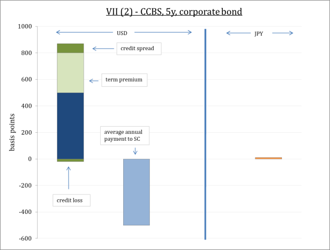 VII (2) - CCBS, 5y, corporate bond